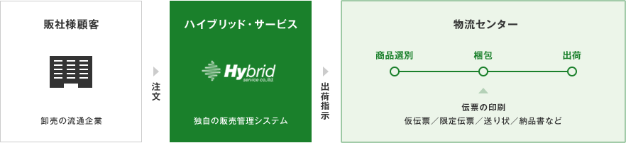 独自の流通環境で効率よく安定的に商品を供給します