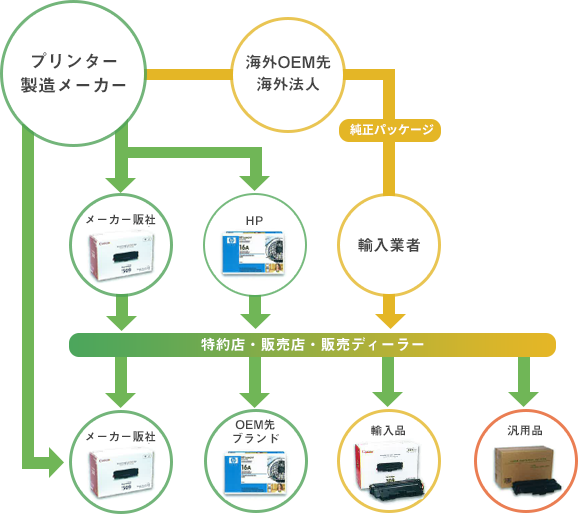 商品の流通経路